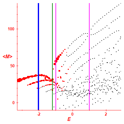 Peres lattice <M>